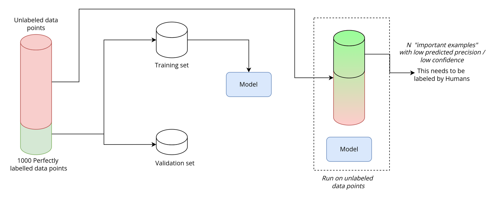 Active Learning. An alternative to Lengthy Data Labeling process.