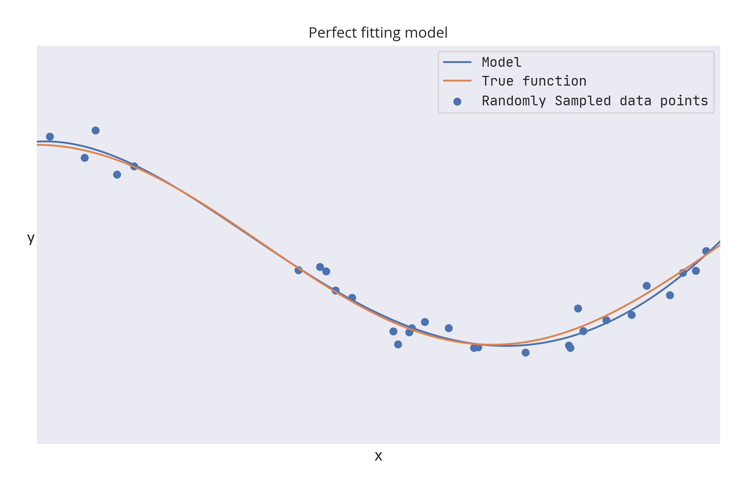 Deliberately Overfitting your model