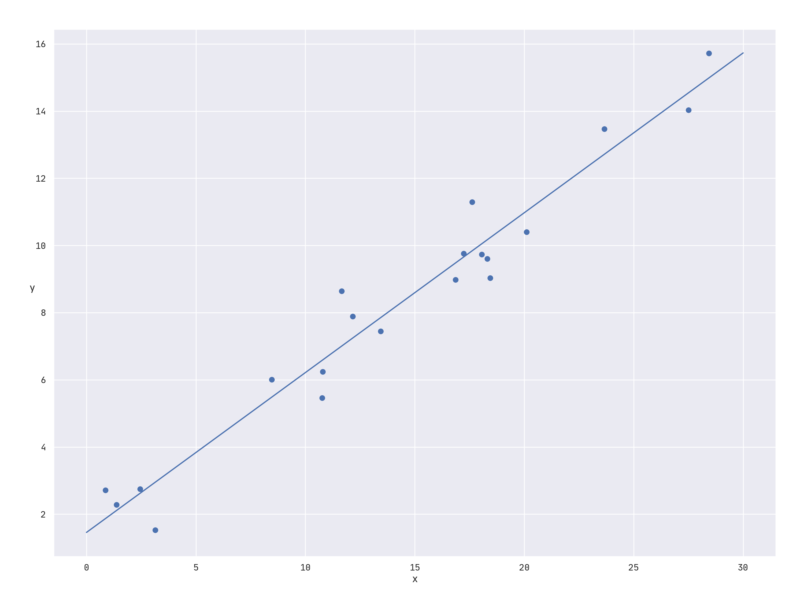 Deliberately Overfitting your model