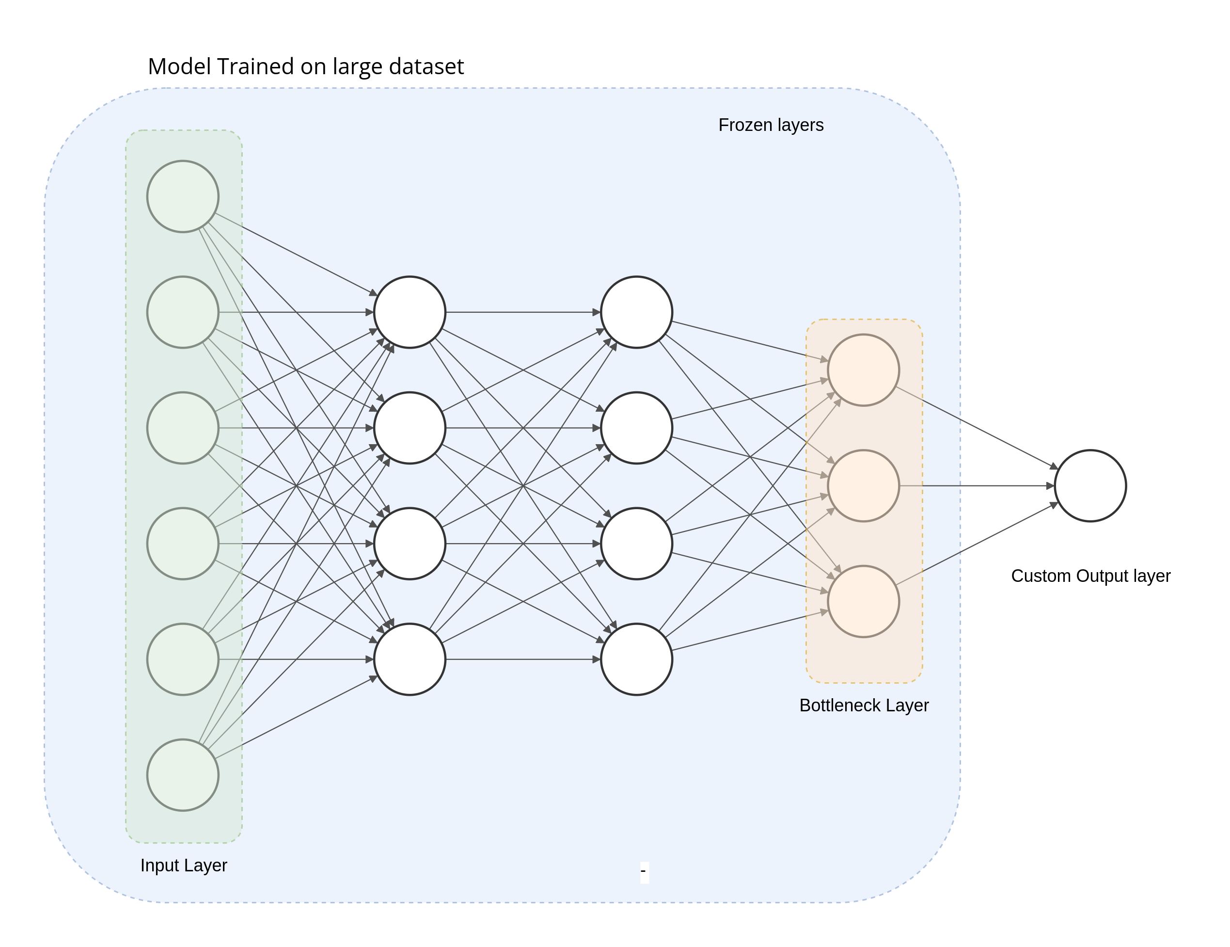 Demystifying Transfer Learning