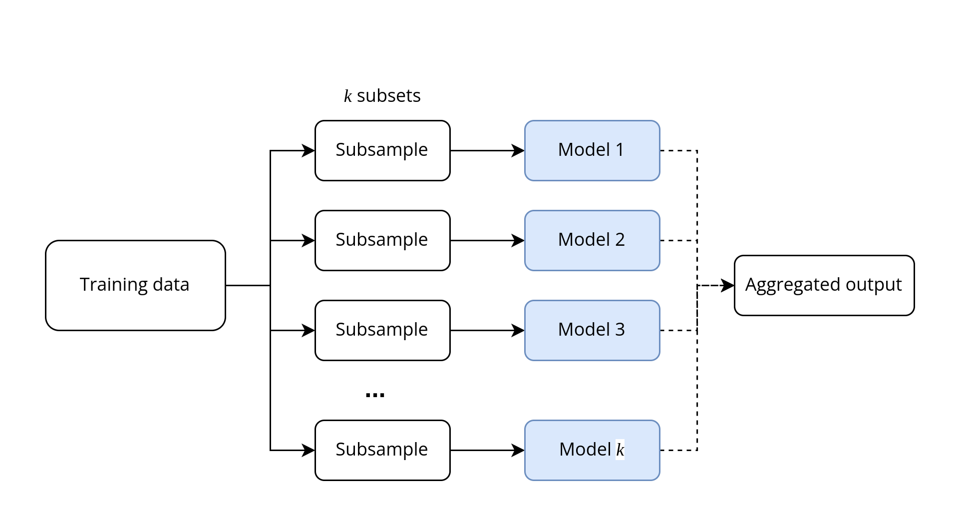 Ensemble—A Bundle of ML Models
