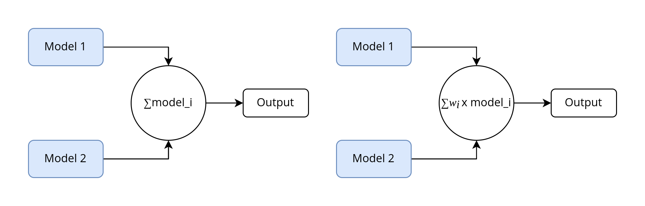 Ensemble—A Bundle of ML Models